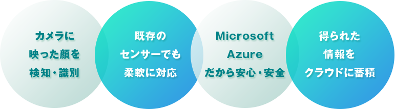 カメラに映った顔を検知・識別。既存のセンサーでも柔軟に対応。Micrsoft Azureだから安心・安全。得られた情報をクラウドに蓄積